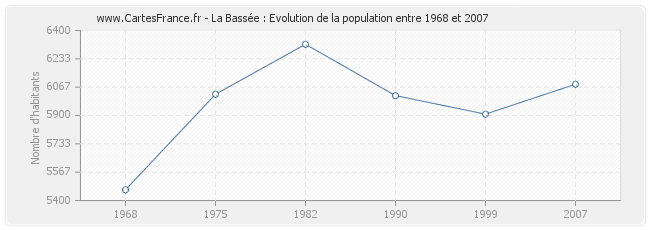 Population La Bassée